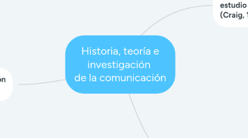 Mind Map: Historia, teoría e investigación de la comunicación