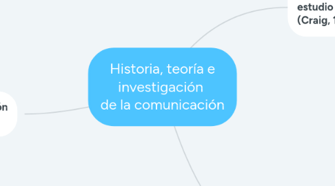 Mind Map: Historia, teoría e investigación  de la comunicación