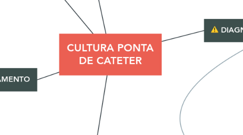 Mind Map: CULTURA PONTA DE CATETER