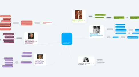 Mind Map: Transición a la democracia