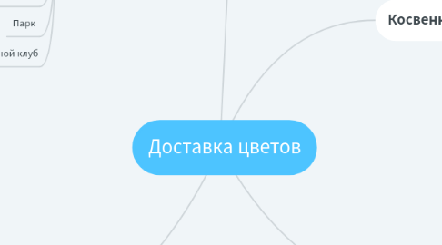 Mind Map: Доставка цветов