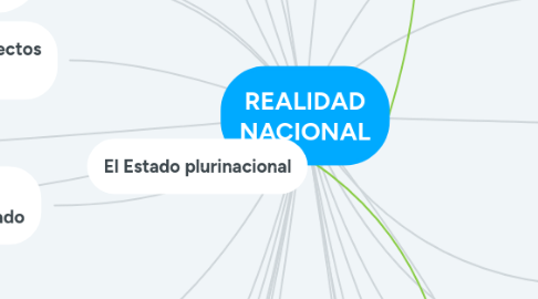 Mind Map: REALIDAD NACIONAL