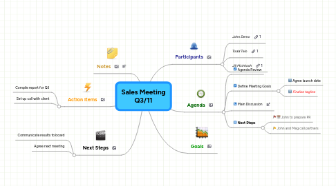 Mind Map: Sales Meeting Q3/11