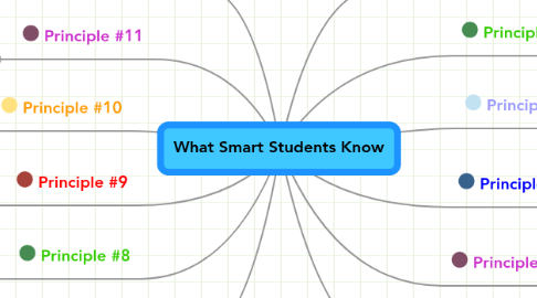 Mind Map: What Smart Students Know