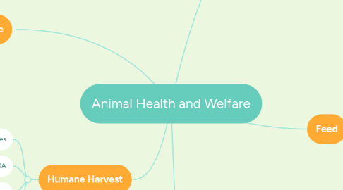 Mind Map: Animal Health and Welfare