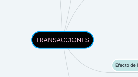 Mind Map: TRANSACCIONES