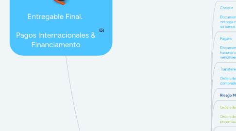 Mind Map: Entregable Final. Pagos Internacionales & Financiamento