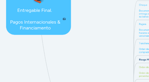 Mind Map: Entregable Final.   Pagos Internacionales & Financiamento