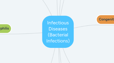 Mind Map: Extra and Intra Oral Examination