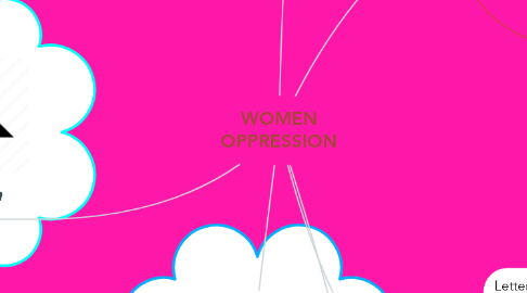 Mind Map: WOMEN OPPRESSION