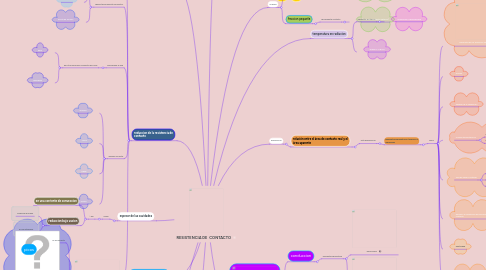 Mind Map: RESISTENCIA DE  CONTACTO