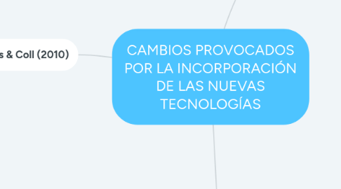 Mind Map: CAMBIOS PROVOCADOS POR LA INCORPORACIÓN DE LAS NUEVAS TECNOLOGÍAS