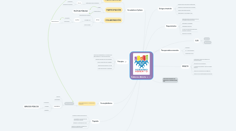 Mind Map: Gobierno Abierto