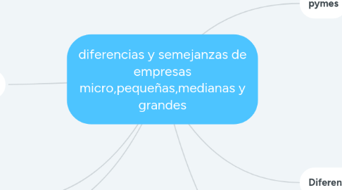 Mind Map: diferencias y semejanzas de empresas micro,pequeñas,medianas y grandes