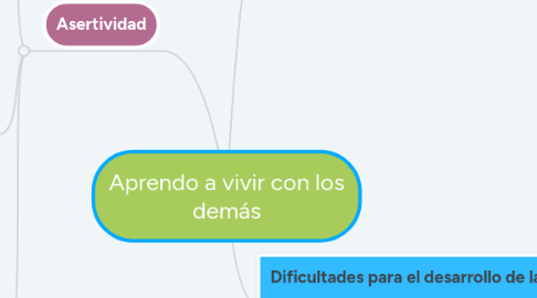 Mind Map: Aprendo a vivir con los demás