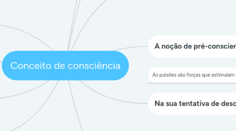 Mind Map: Conceito de consciência