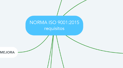 Mind Map: NORMA ISO 9001:2015 requisitos