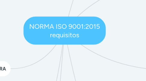 Mind Map: NORMA ISO 9001:2015 requisitos