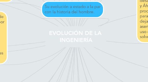 Mind Map: EVOLUCIÓN DE LA  INGENIERÍA