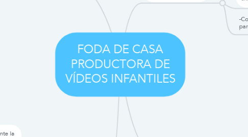 Mind Map: FODA DE CASA PRODUCTORA DE VÍDEOS INFANTILES