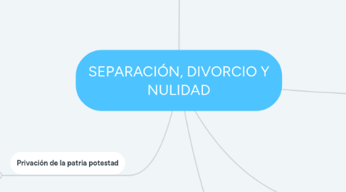 Mind Map: SEPARACIÓN, DIVORCIO Y NULIDAD