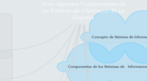 Mind Map: Tema: Aspectos Fundamentales de los Sistemas de Información En La Empresa