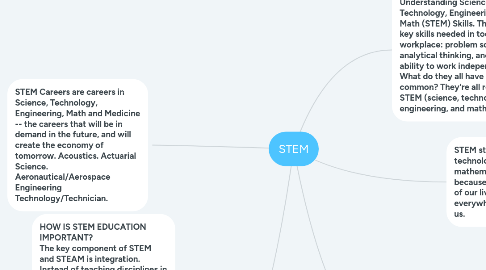 Mind Map: STEM