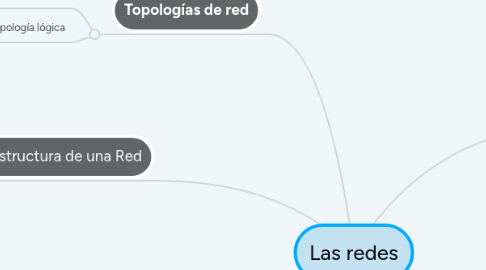 Mind Map: Las redes