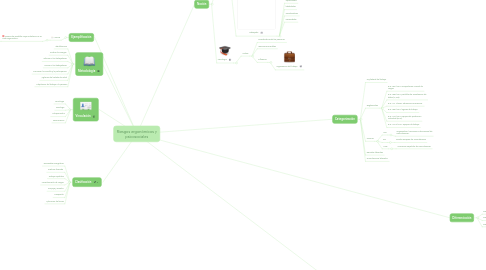 Mind Map: Riesgos ergonómicos y psicosociales