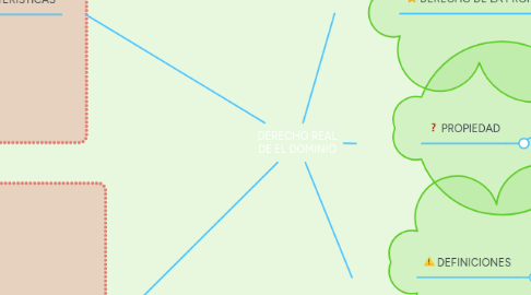 Mind Map: DERECHO REAL DE EL DOMINIO