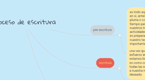 Mind Map: Proceso de escritura