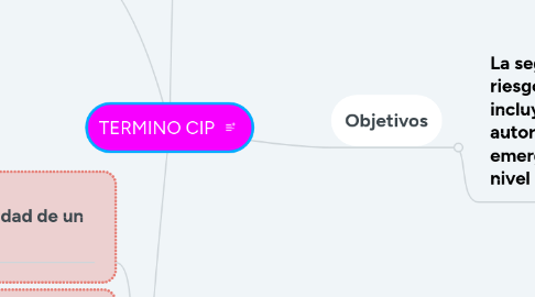 Mind Map: SEGURIDAD INFORMÁTICA