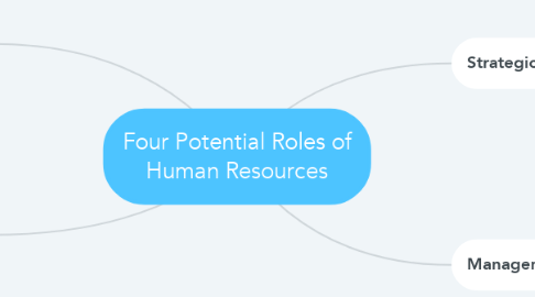 Mind Map: Four Potential Roles of Human Resources
