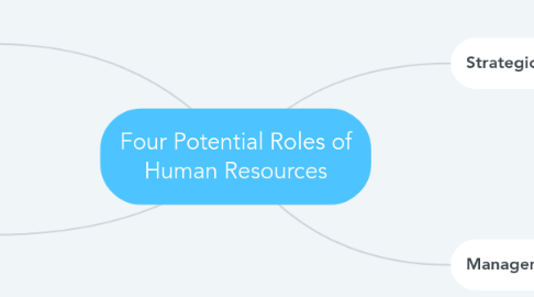 Mind Map: Four Potential Roles of Human Resources