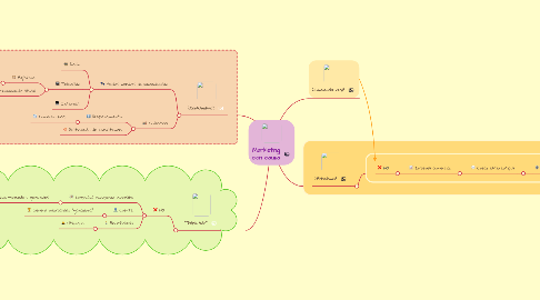 Mind Map: Marketing con causa