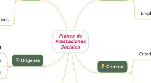 Mind Map: Planes de Prestaciones Sociales