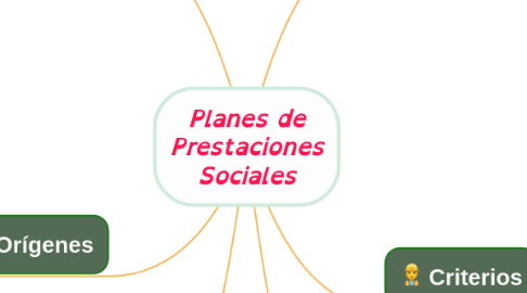 Mind Map: Planes de Prestaciones Sociales