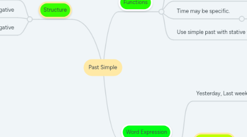 Mind Map: Past Simple