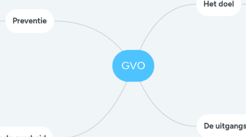 Mind Map: GVO