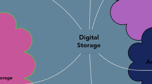 Mind Map: Digital Storage