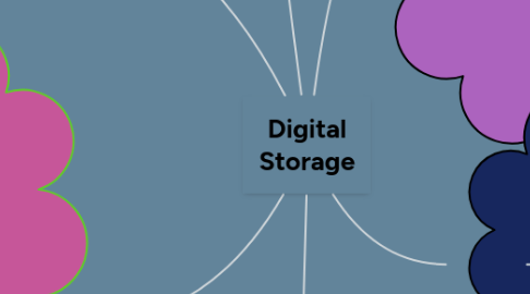 Mind Map: Digital Storage