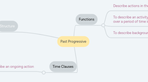 Mind Map: Past Progressive