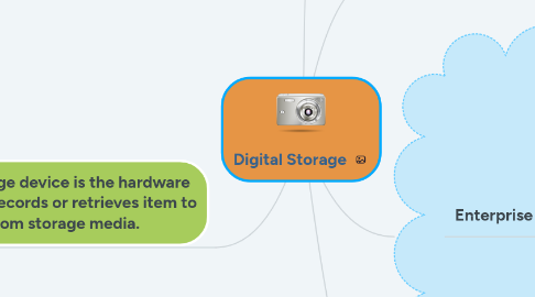 Mind Map: Digital Storage