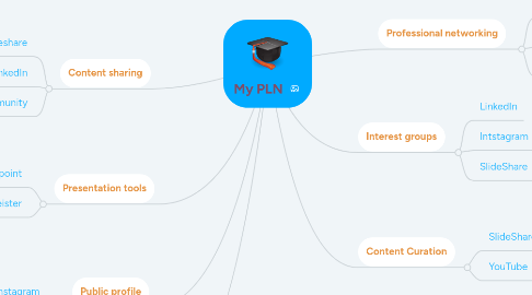 Mind Map: My PLN