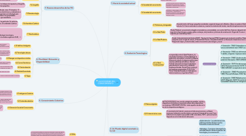 Mind Map: LA SOCIEDAD DEL CONOCIMIENTO