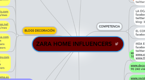 Mind Map: ZARA HOME INFLUENCERS