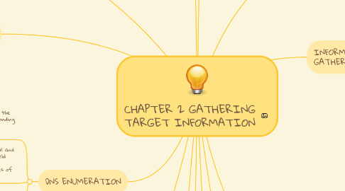 Mind Map: CHAPTER 2 GATHERING TARGET INFORMATION