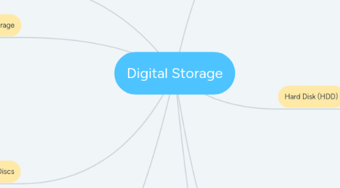 Mind Map: Digital Storage