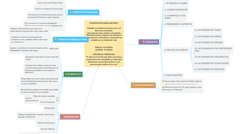 Mind Map: MONTESSORI PARA MAYORES Dirigido a cuidadores de personas con demencia avanzada. Descubrirás cómo utilizar actividades Montessori para mayores con demencia avanzada en su domicilio, mejorando tus cuidados y su calidad de vida. PRECIO: 60 EUROS OFERTA: 17 EUROS ::PROMESA FORMATIVA:: "En dos horas te llevarás ideas sencillas y económicas de actividades y materiales Montessori que podrás aplicar con la persona que cuidas en su casa"