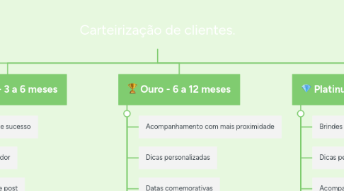 Mind Map: Carteirização de clientes.